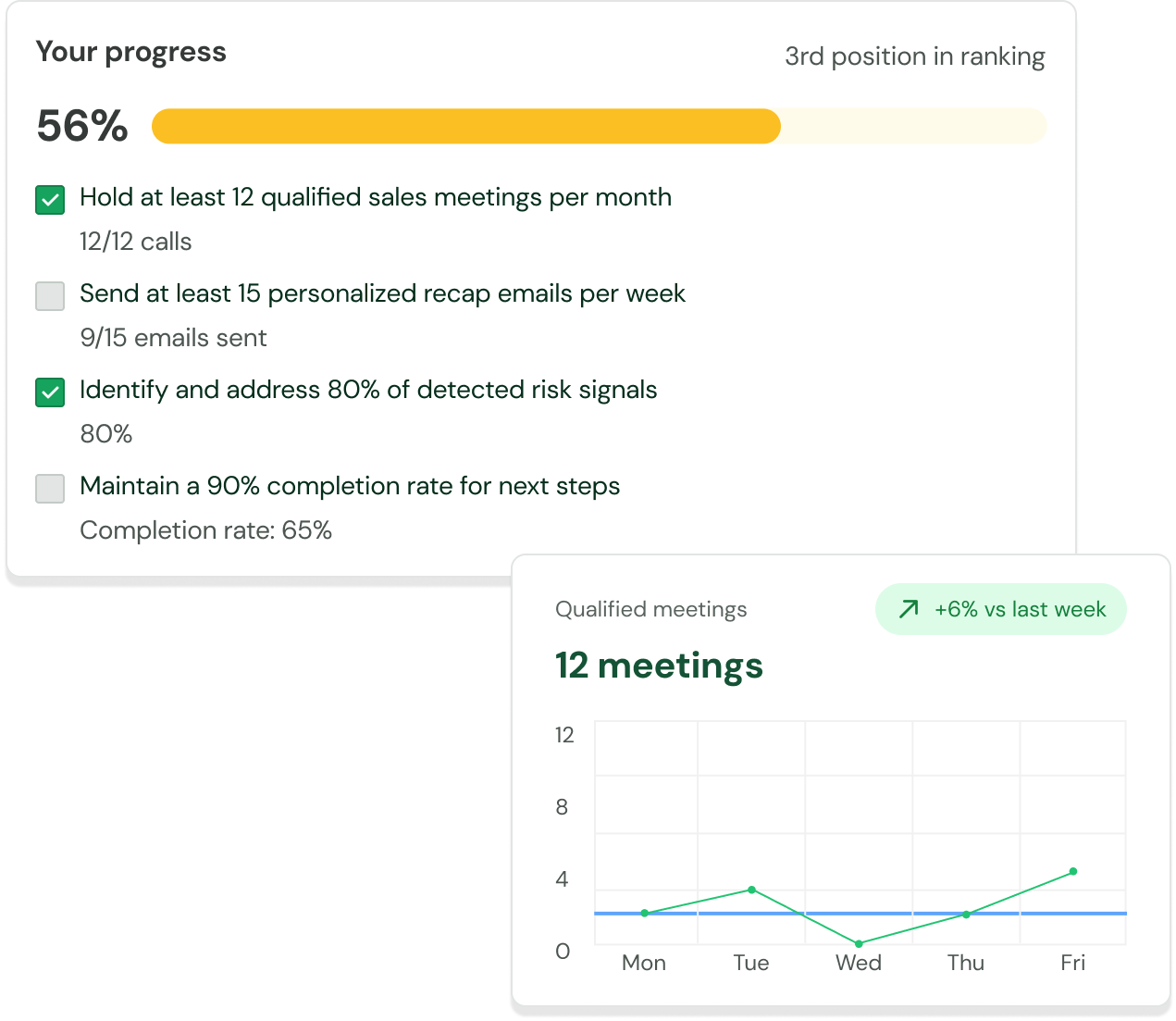 Track objective compliance at each sales stage
